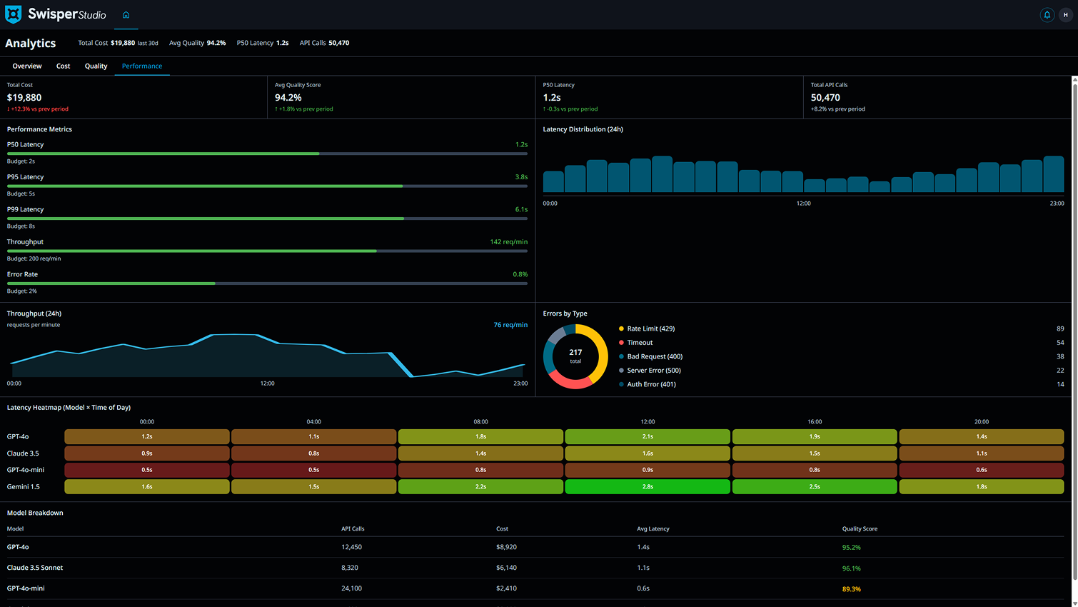 Performance Dashboards
