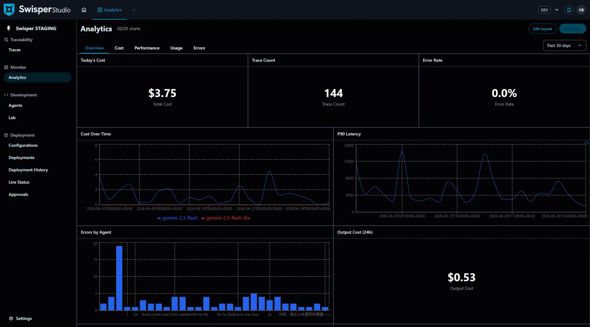 Performance Dashboards